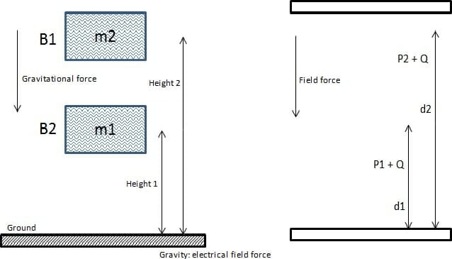 Electrical field force