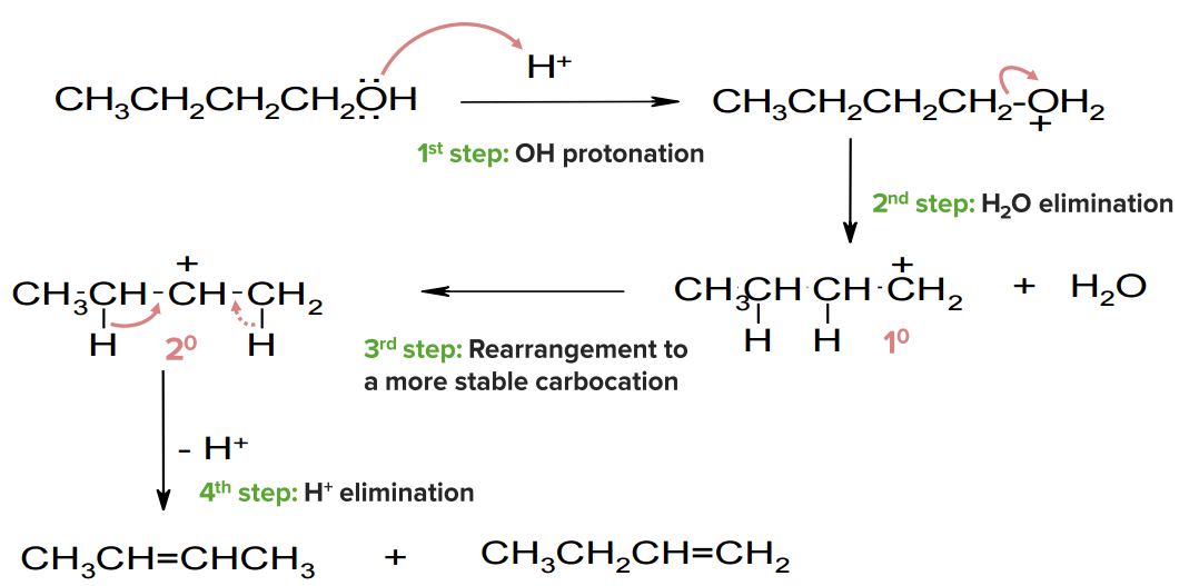 Elimination of water: mechanism and rearrangement