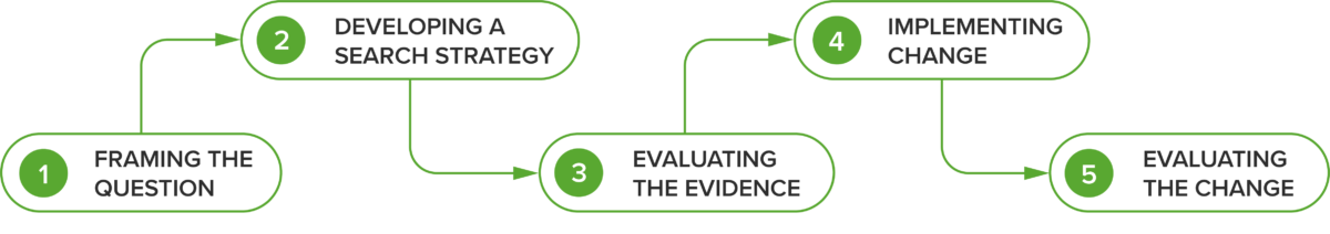 Evidence based medical education