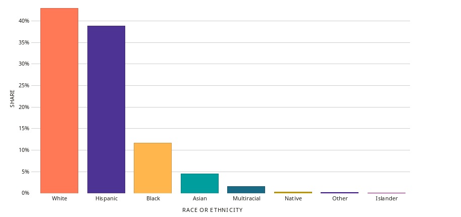 Example of a bar graph