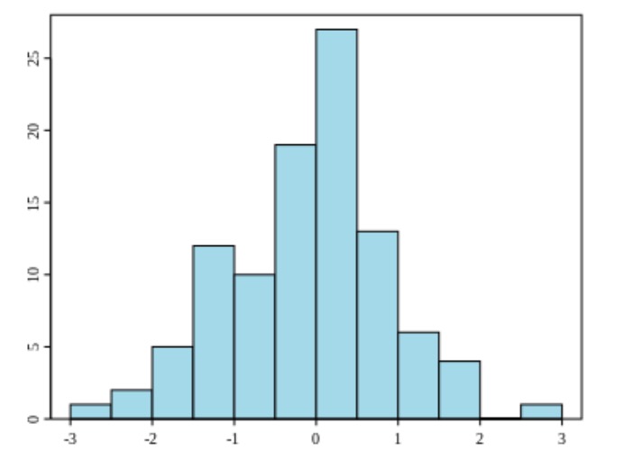 Example of a histogram