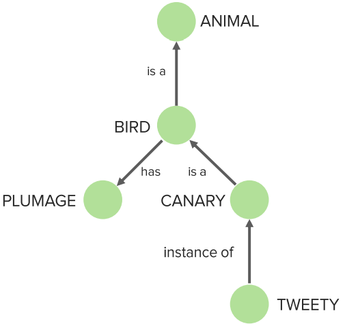 Example of a semantic network