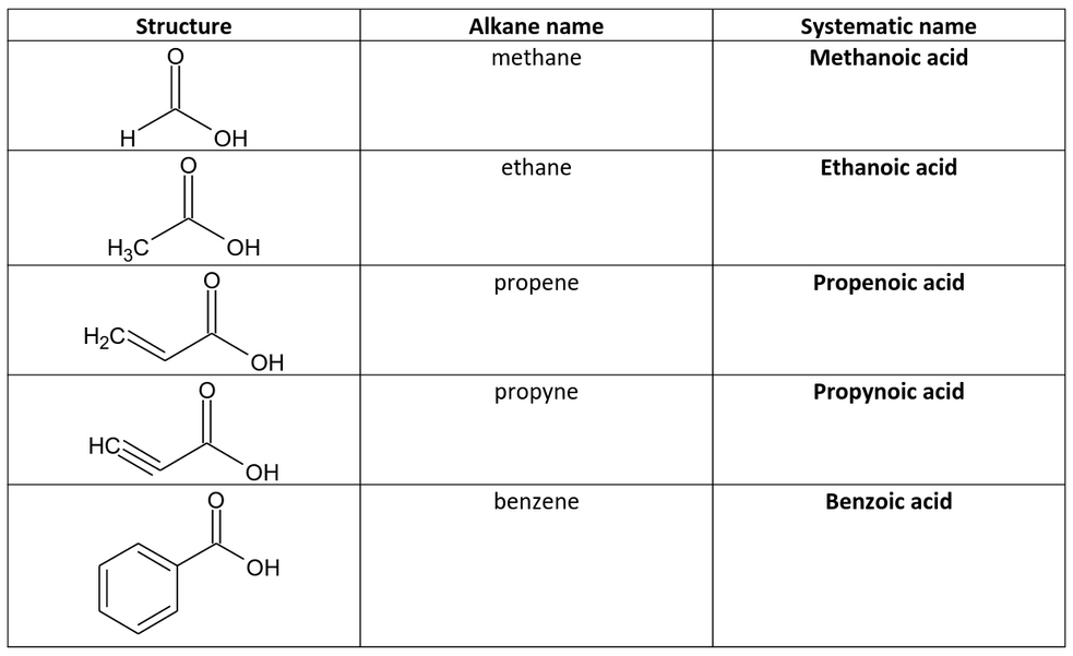 Examples of carboxylic acids and their systematic names