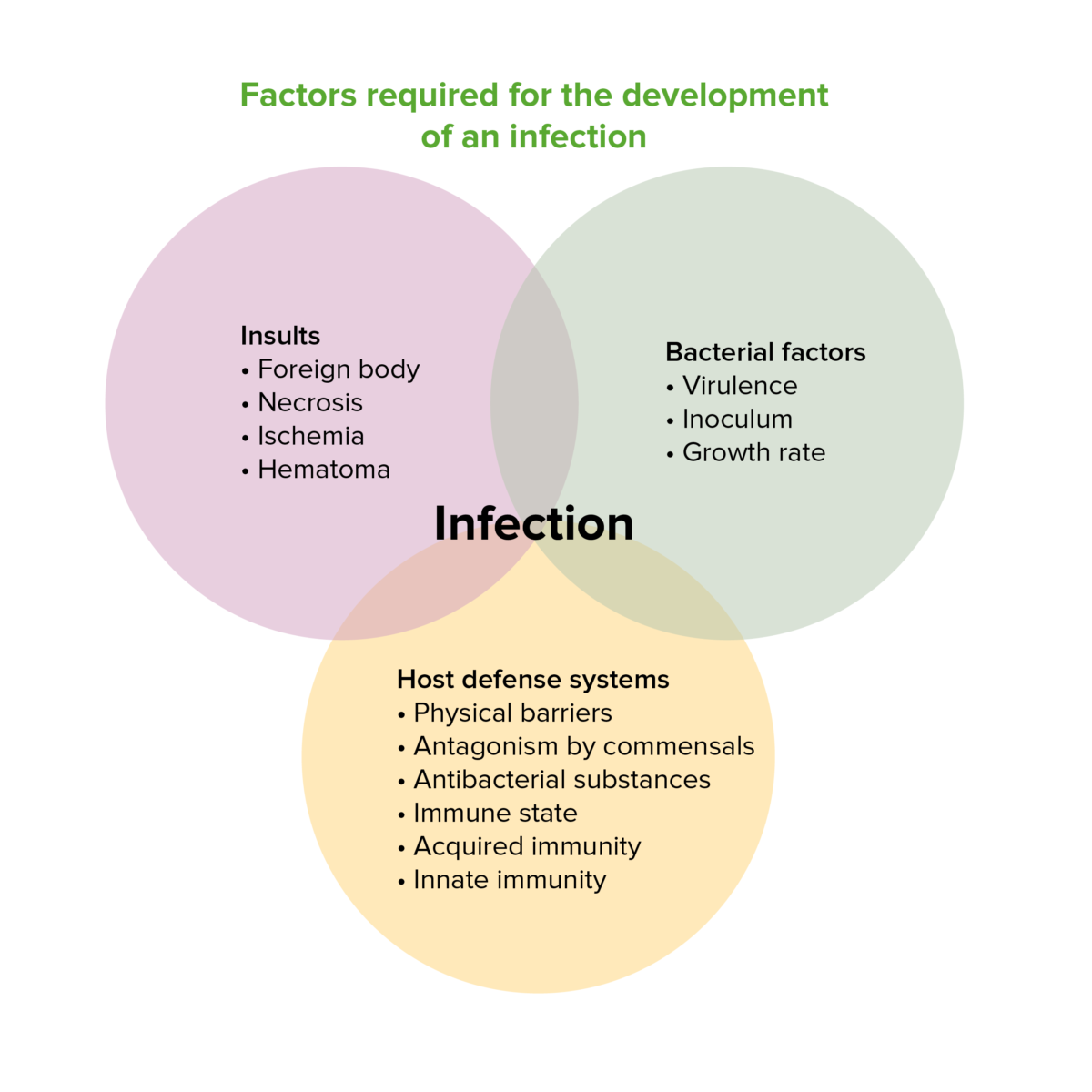 Factores necesarios para el desarrollo de una infección