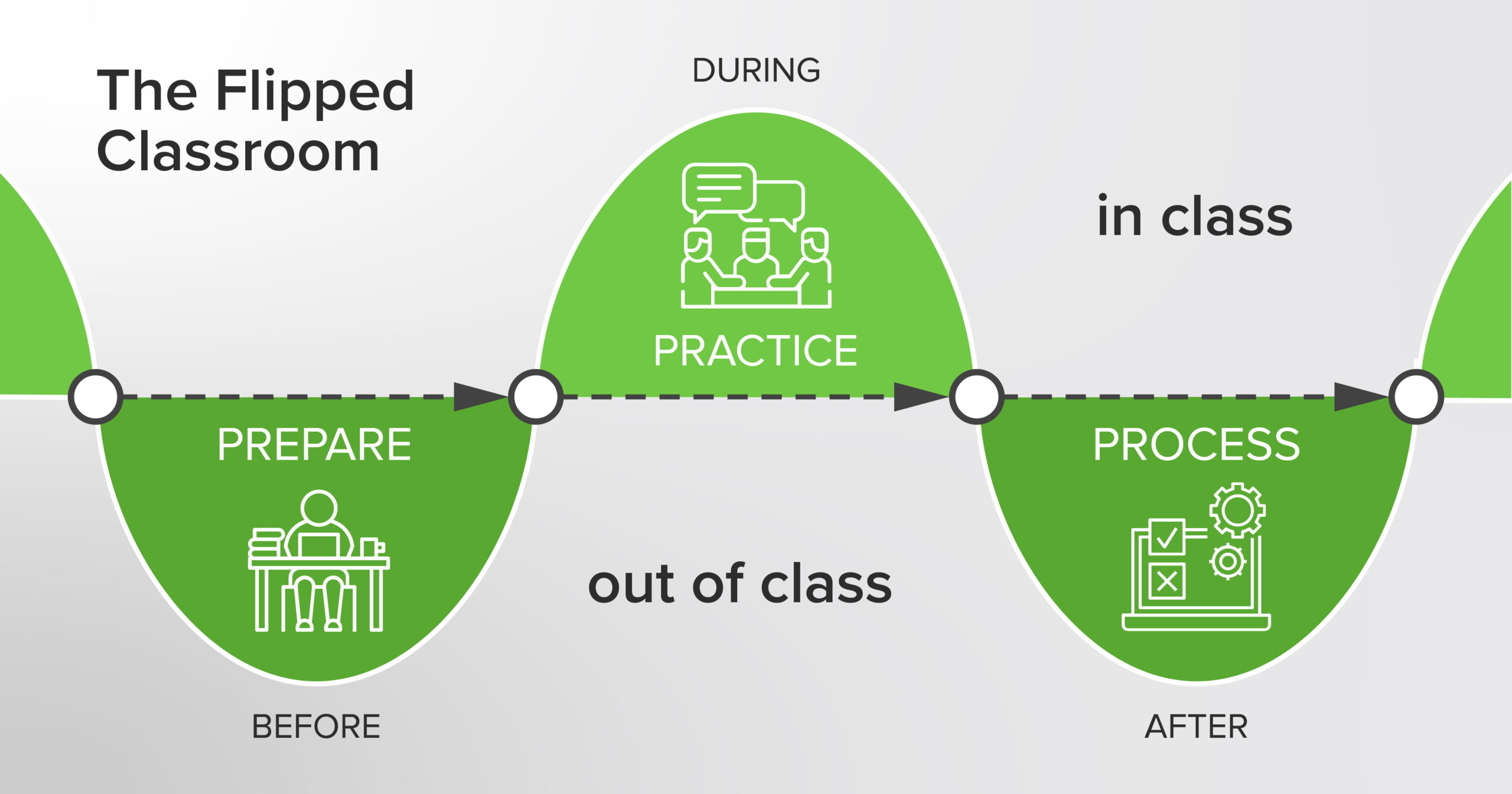 Flipped learning. Flipped Classroom. Inverted class. Flipped class. Carousel method in the Classroom.