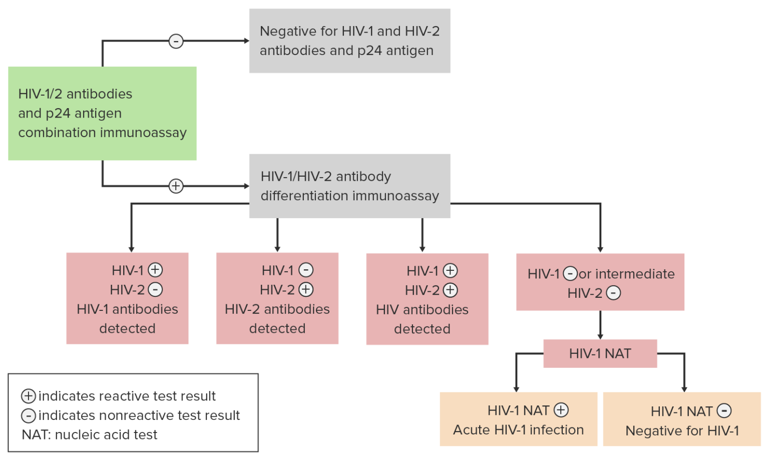 HIV Infection and AIDS | Concise Medical Knowledge