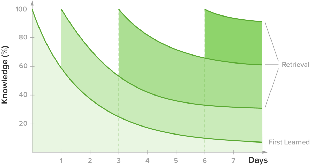 Forgetting curves with repetition