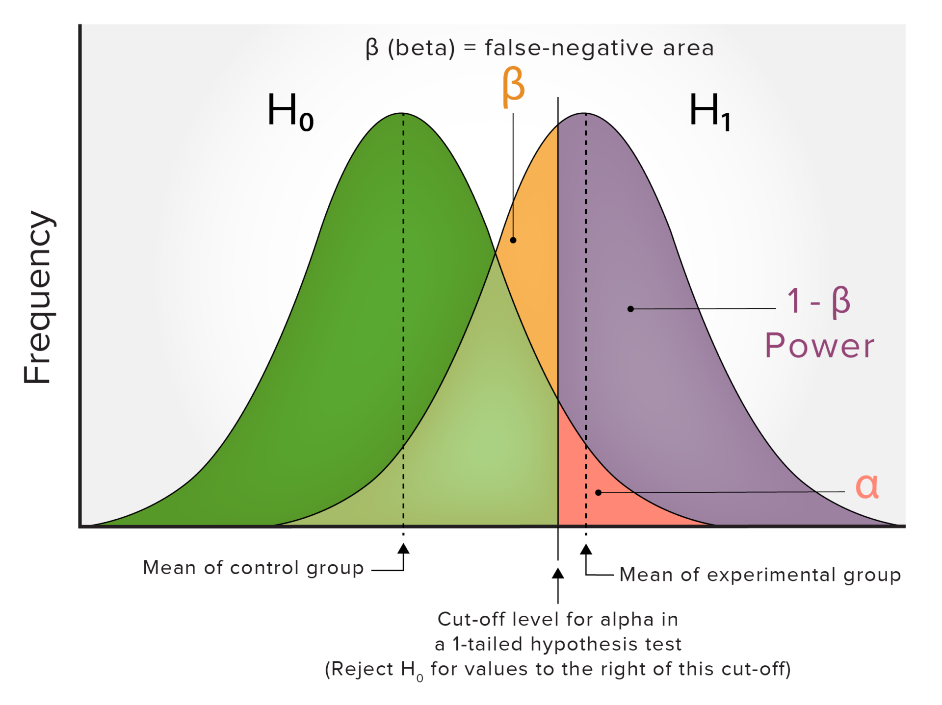 Statistical Power | Concise Medical Knowledge