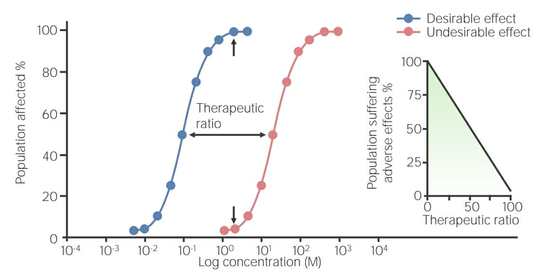 Graph of a toxicity curve