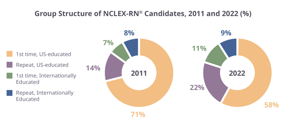 Group structure of nclex rn candidates 2011 2022