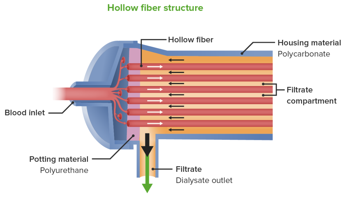 Hemodialysis filter