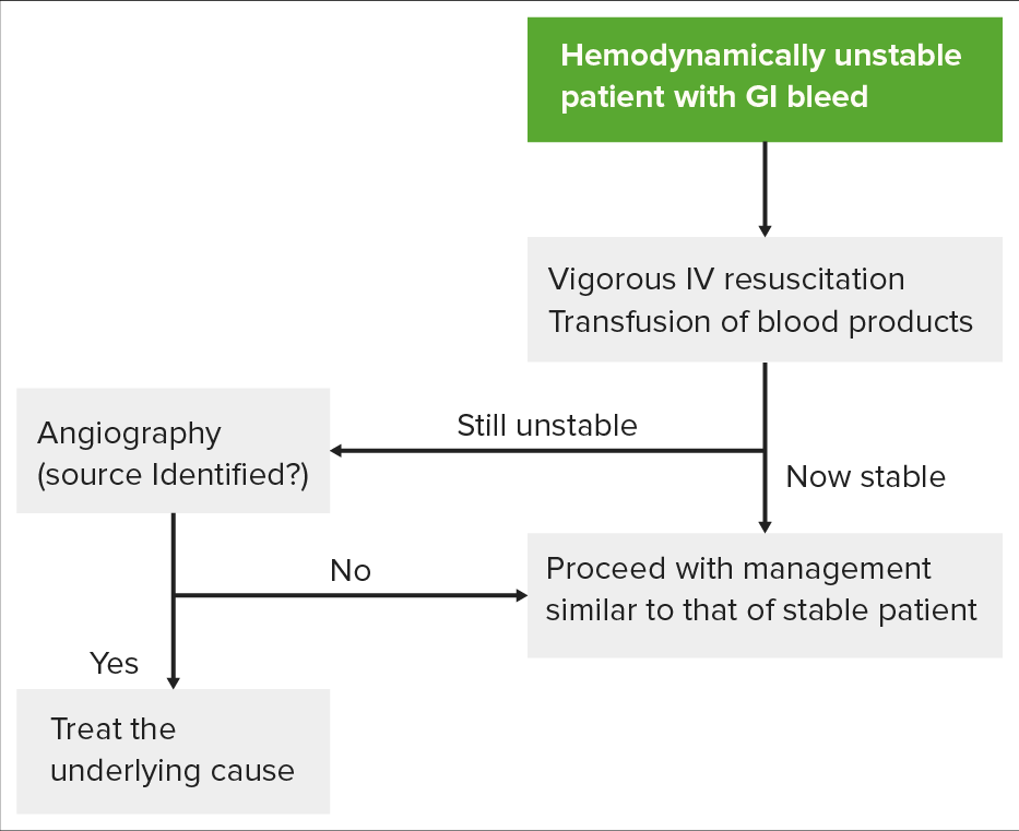 Approach to hematochezia: Clinical sciences - Osmosis Video Library