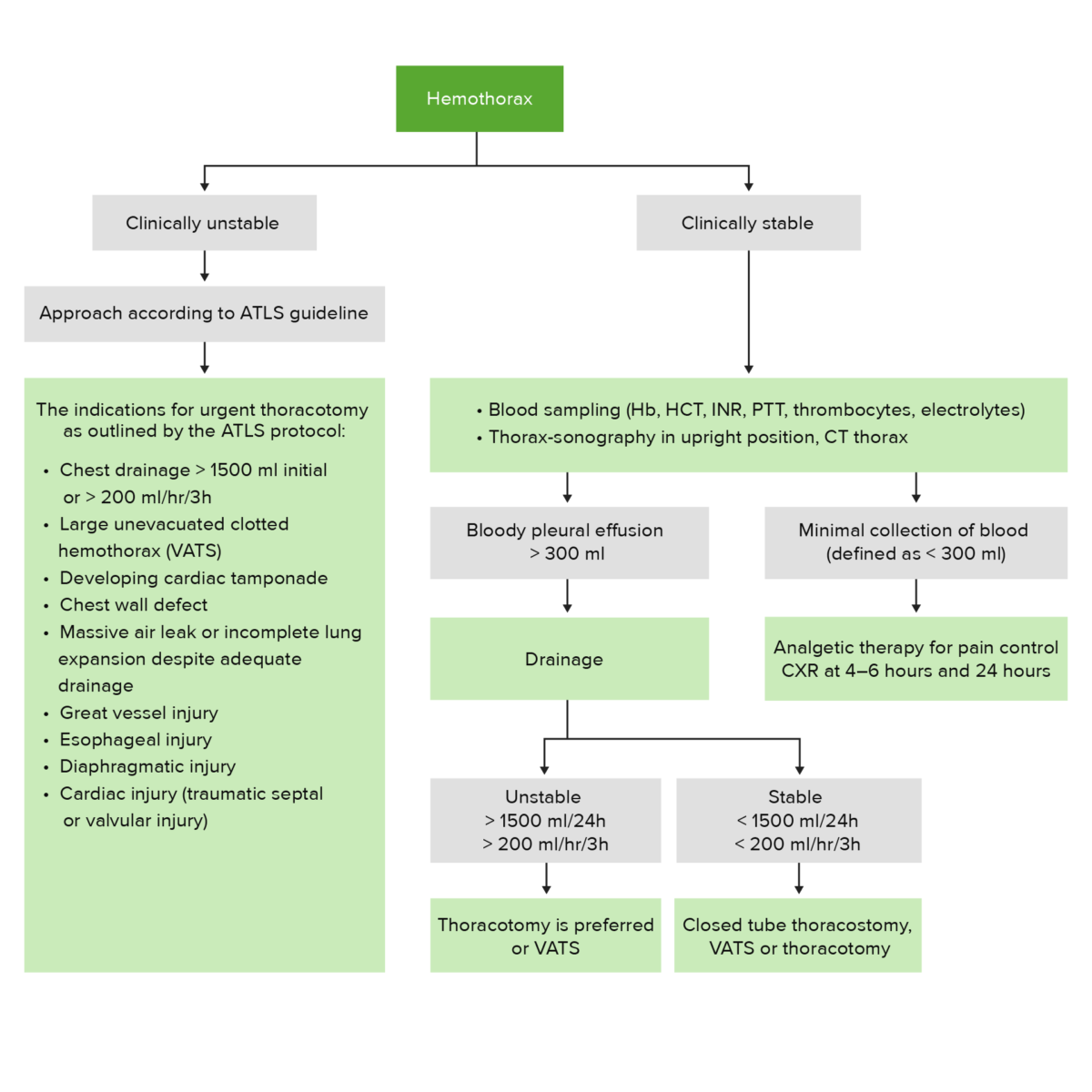 Hemothorax management