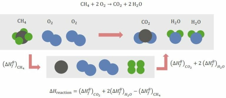 Thermodynamics and Thermochemistry: Hess's Law, Gibbs Free Energy, and ...