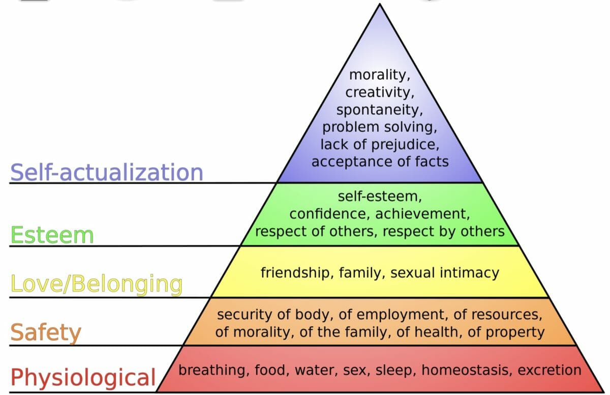 Hierarchy of needs by maslow