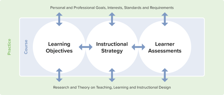 Learning Objectives and Assessments | Lecturio Medical