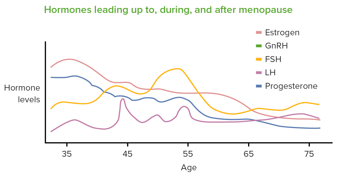 menopause hormone levels chart