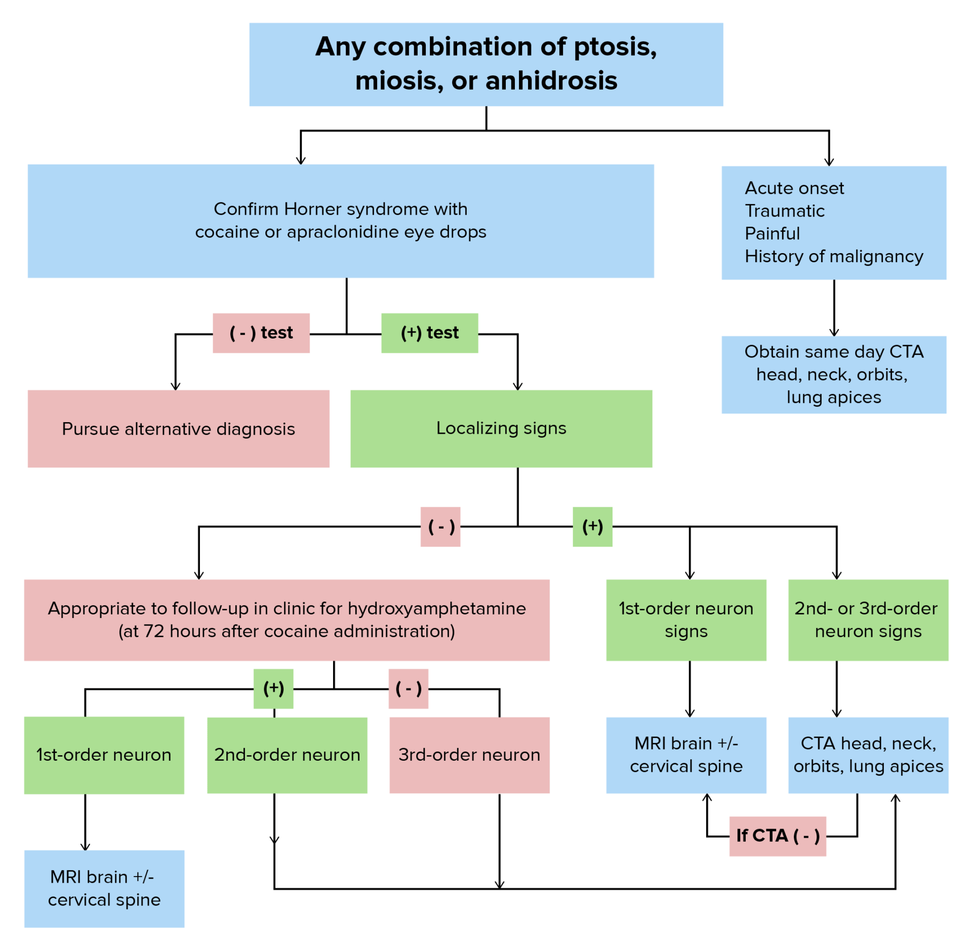 Horner Syndrome (Clinical) Concise Medical Knowledge