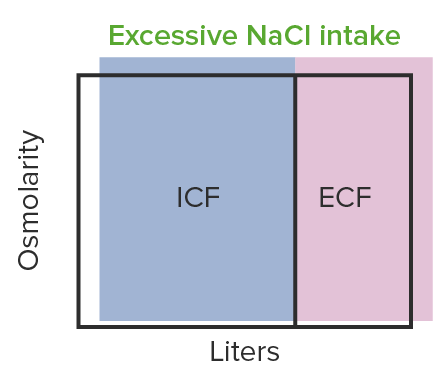 Hyper-osmotic volume expansion seen in increased intake of nacl