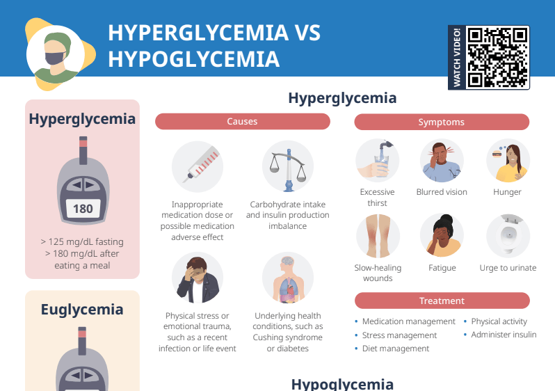 Thumbnail for Lecturio's 'Hyperglycemia vs Hypoglycemia' Cheat Sheet