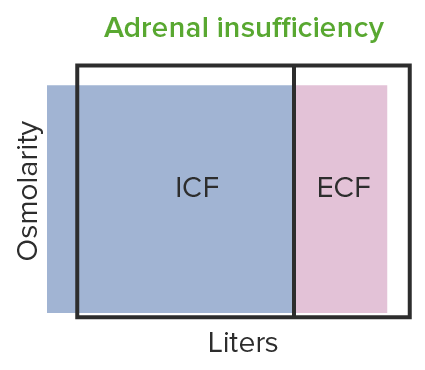 Hypo-osmotic volume contraction seen in adrenal insufficiency