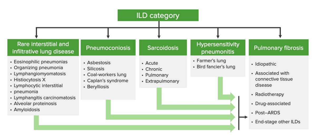 Clasificación de la enfermedad pulmonar intersticial
