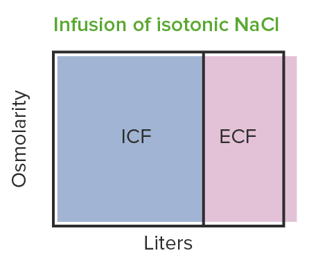 Infusion of isotonic nacl results in iso-osmotic volume expansion