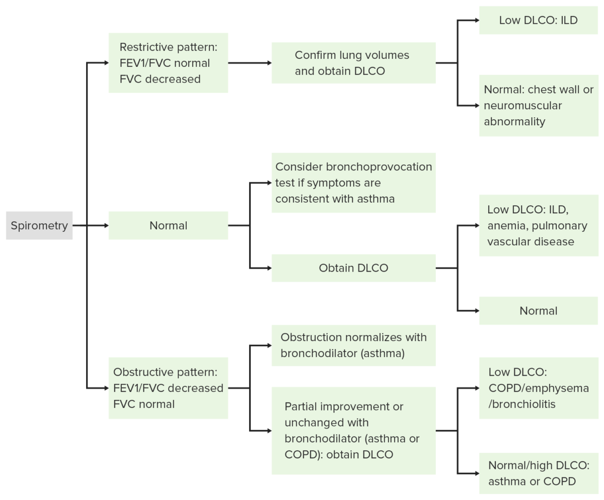 Interpretation of pulmonary function tests