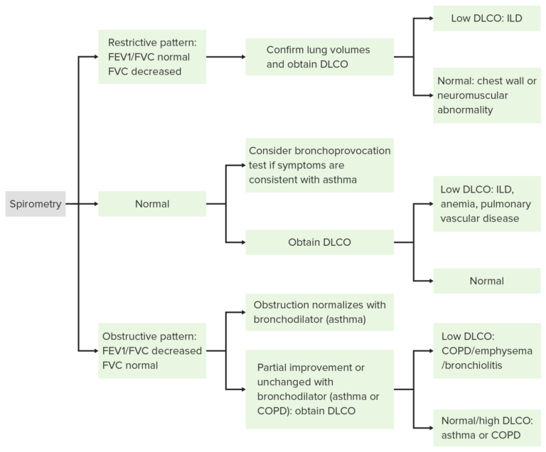 Bronchiolitis Obliterans | Concise Medical Knowledge