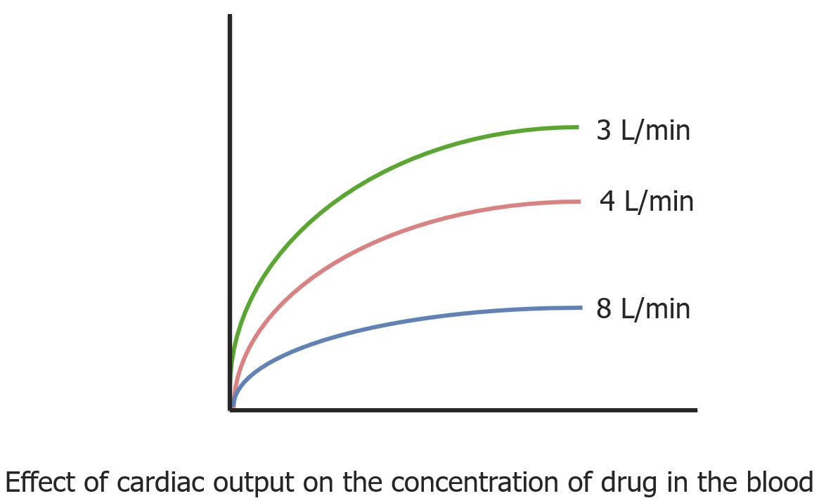 Inverse relationship between drug concentration in the blood and cardiac output