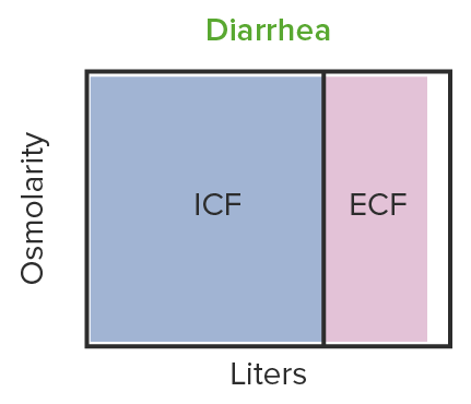 Iso-osmotic volume contraction caused by diarrhea