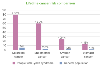 Lynch syndrome | Concise Medical Knowledge