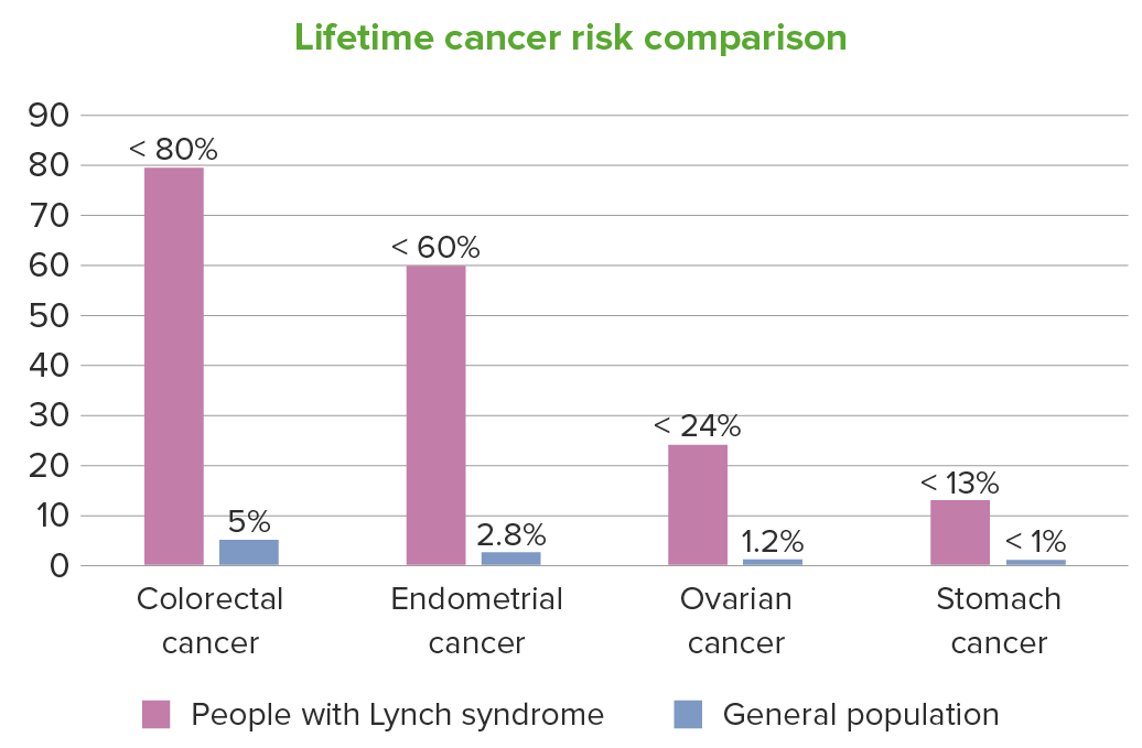 Comparación del riesgo de cáncer del síndrome de lynch