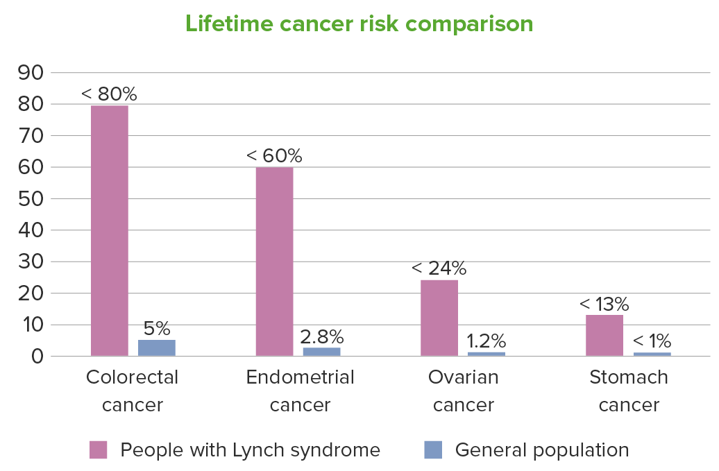 lynch syndrome