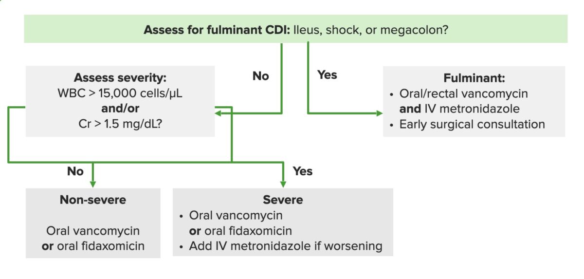 Tratamiento de la infección por c. Difficile