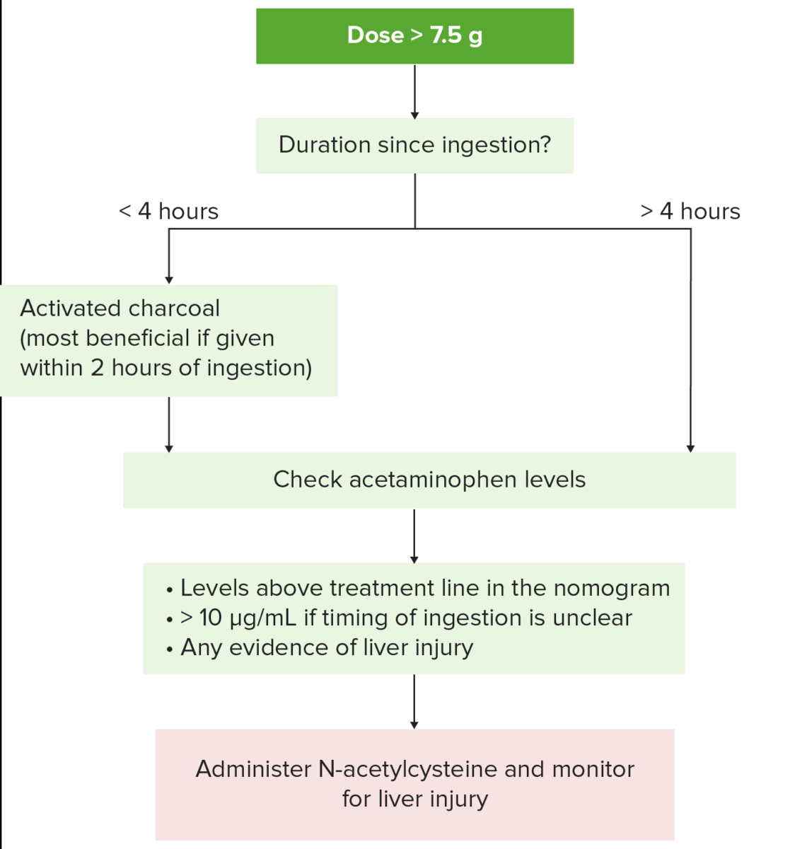 Tratamento da hepatite induzida por drogas