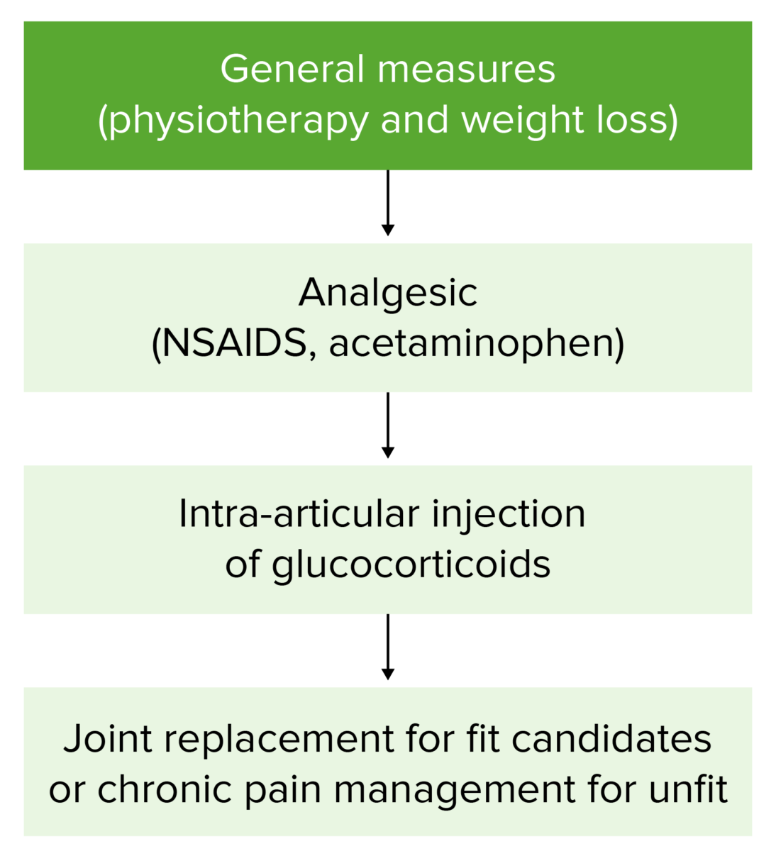 Tratamento da osteoartrite