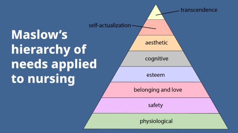 Maslow hierarchy of needs applied to nursing