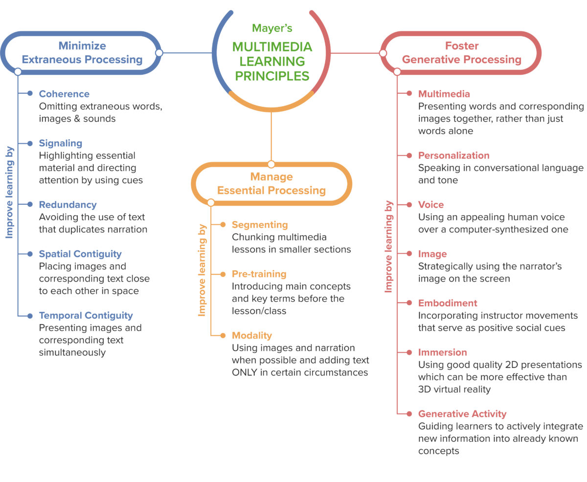 Mayers multimedia learning principles