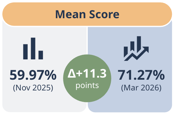 Mean score: 59. 97% (nov 2025), 71. 27% (mar 2026), +11. 3%