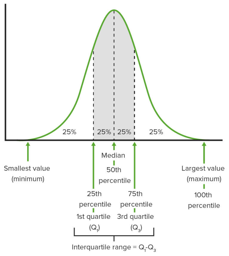 Measures Of Central Tendency And Dispersion Concise Medical Knowledge 3155