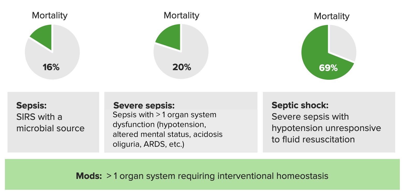 The epidemiology of sepsis in paediatric intensive care units in