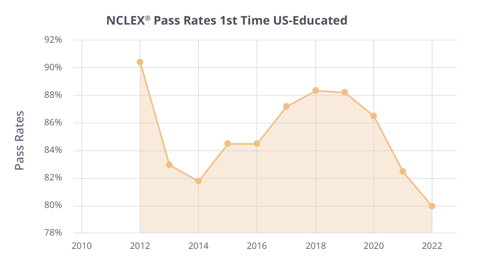 Analyzing Fluctuating NCLEX Pass Rates Lecturio Pulse