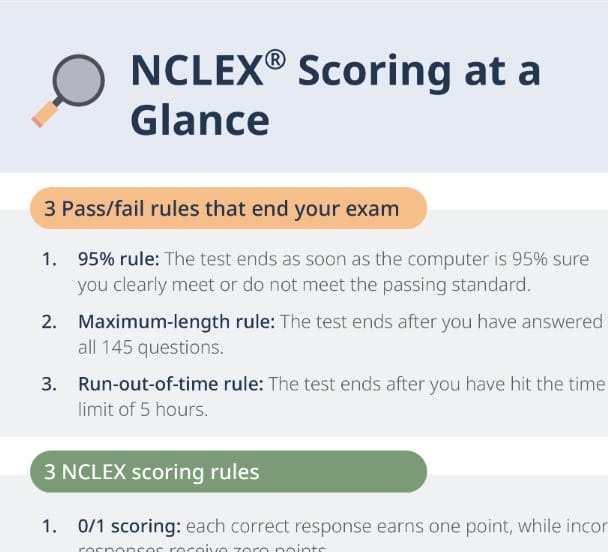 Nclex scoring at a glance