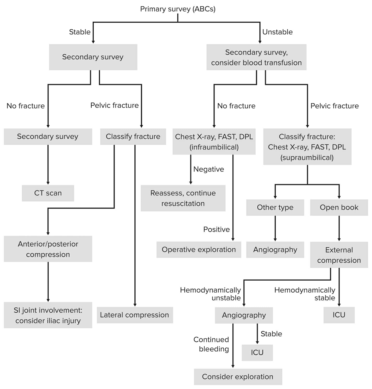 Nyu hospital for joint diseases algorithm for pelvic fractures