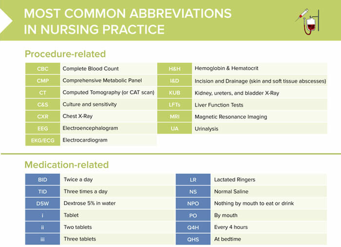 Common abbreviations in nursing