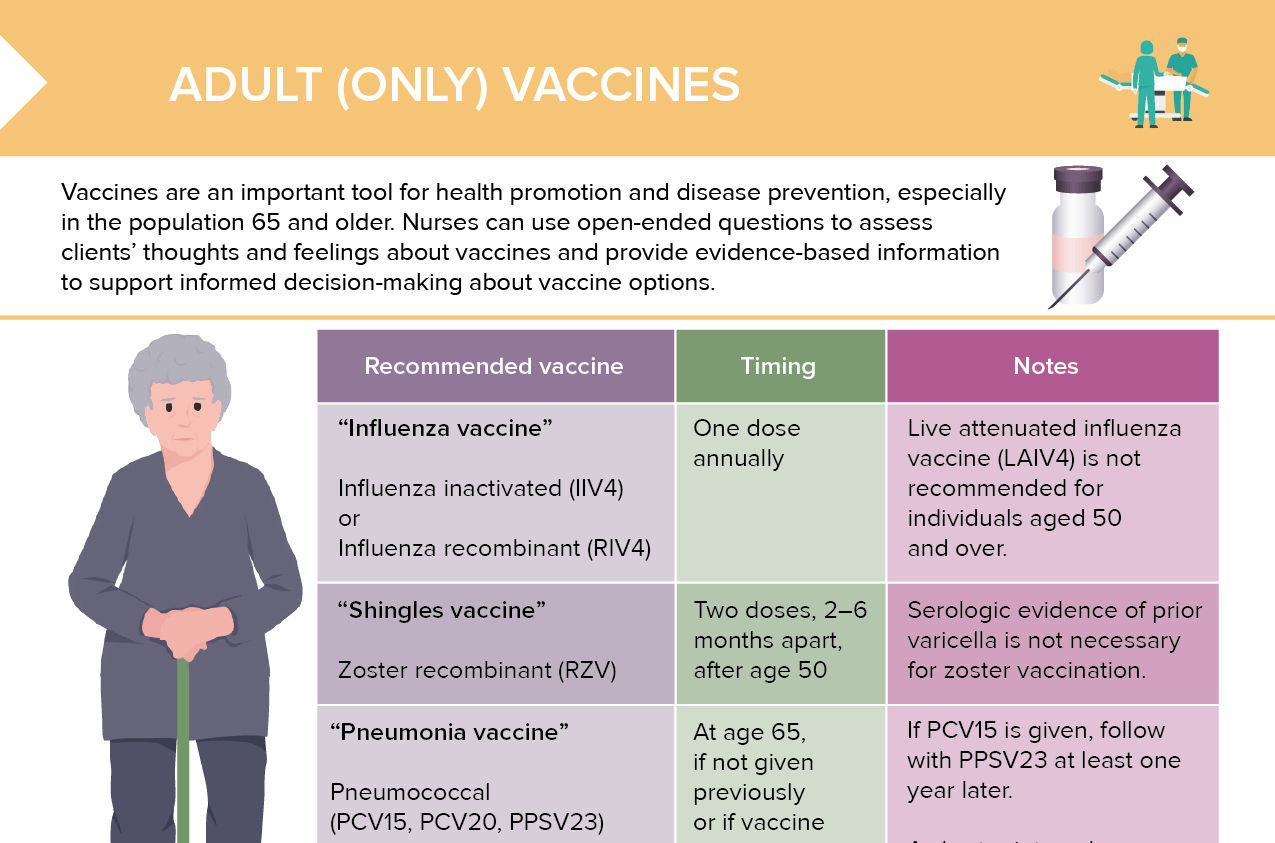 Overview of vaccine recommendations for the over-65 population and common vaccine side effects