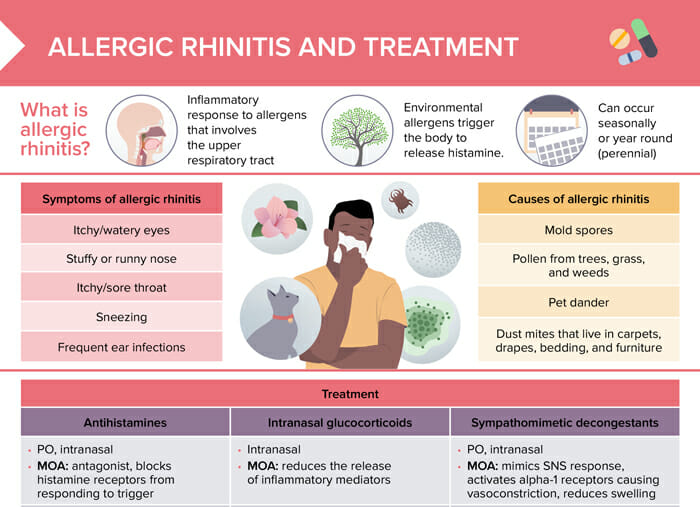 Allergic rhinitis and treatment