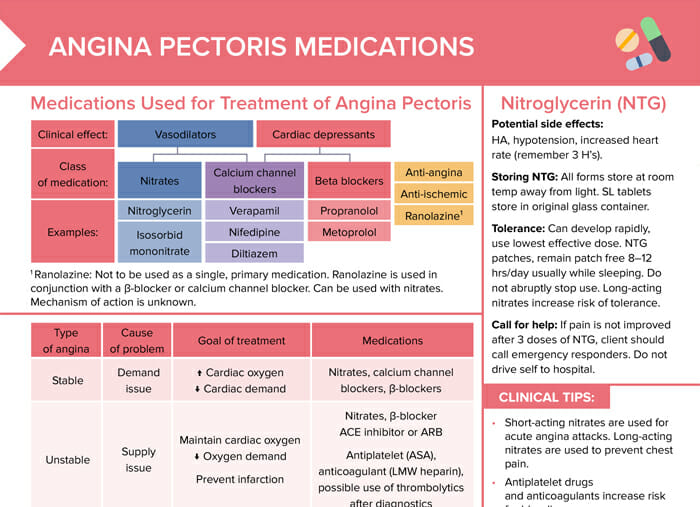 Review of medications used for acute and stable angina