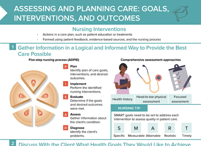 Nursing cs assessing and planning care goals interventions outcomes